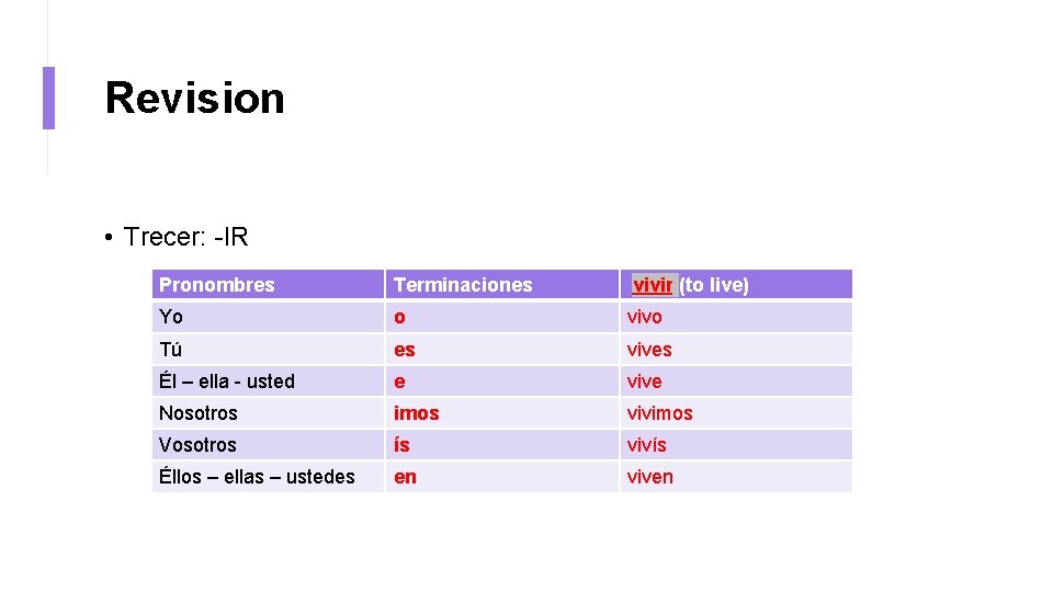 Revision • Trecer: -IR Pronombres Terminaciones vivir (to live) Yo o vivo Tú es