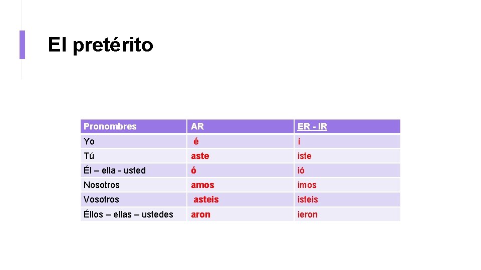 El pretérito Pronombres AR ER - IR Yo é í Tú aste iste Él