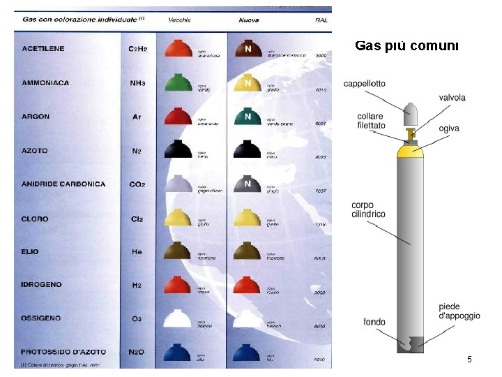 Gas più comuni 5 Gas più comuni 5