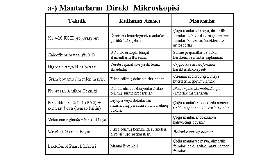 a-) Mantarların Direkt Mikroskopisi Teknik Kullanım Amacı Mantarlar %10 -20 KOH preparasyonu Örnekleri temizleyerek