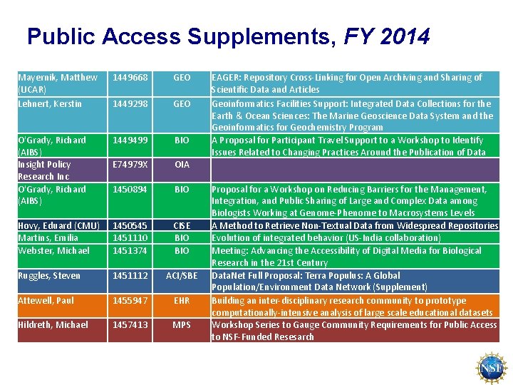 Public Access Supplements, FY 2014 Mayernik, Matthew (UCAR) Lehnert, Kerstin 1449668 GEO 1449298 GEO