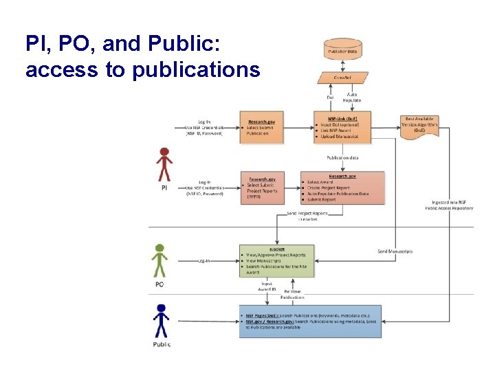 PI, PO, and Public: access to publications May 13, 2015 NSF Public Access Initiative