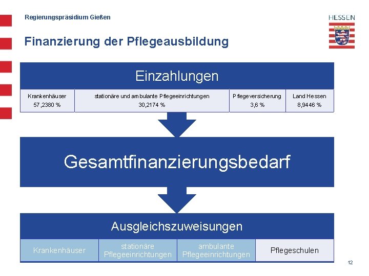 Regierungspräsidium Gießen Finanzierung der Pflegeausbildung Einzahlungen Krankenhäuser 57, 2380 % stationäre und ambulante Pflegeeinrichtungen