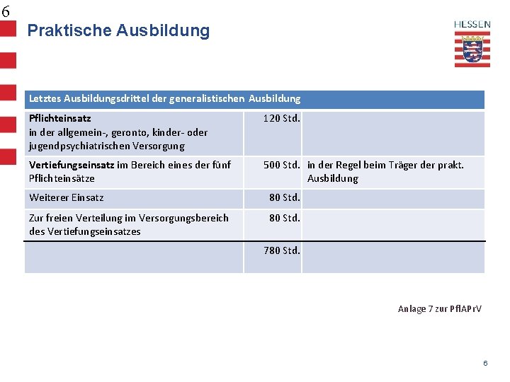 6 Praktische Ausbildung Letztes Ausbildungsdrittel der generalistischen Ausbildung Pflichteinsatz in der allgemein-, geronto, kinder-