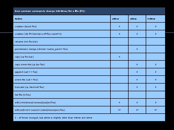 How common commands change MACtimes for a file (f 1): Action atime ctime mtime