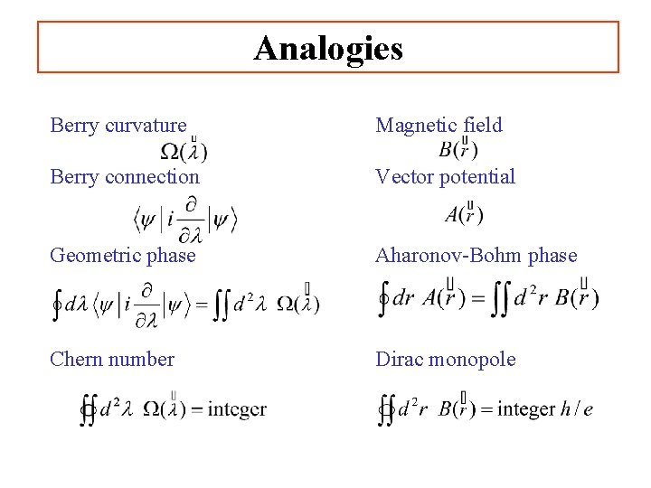 Analogies Berry curvature Magnetic field Berry connection Vector potential Geometric phase Aharonov-Bohm phase Chern