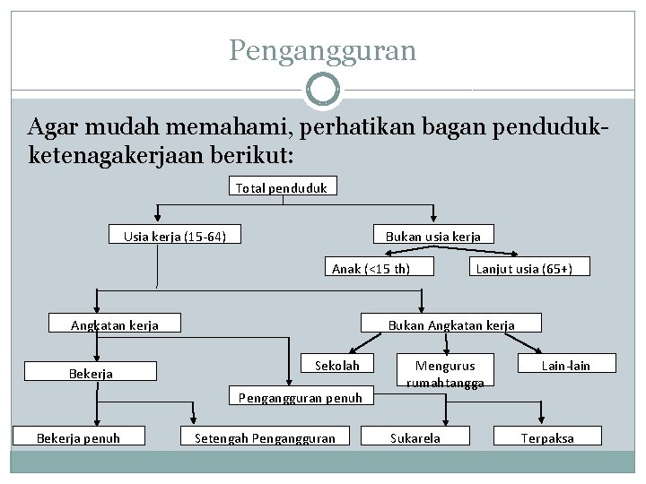 Pengangguran Agar mudah memahami, perhatikan bagan pendudukketenagakerjaan berikut: Total penduduk Usia kerja (15 -64)