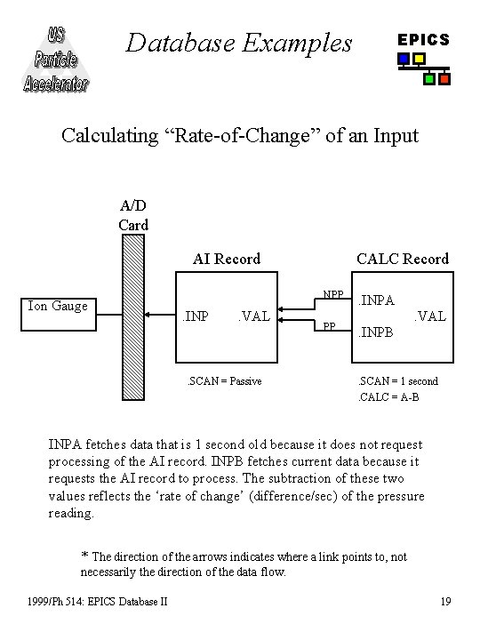 Database Examples EPICS Calculating “Rate-of-Change” of an Input A/D Card AI Record Ion Gauge