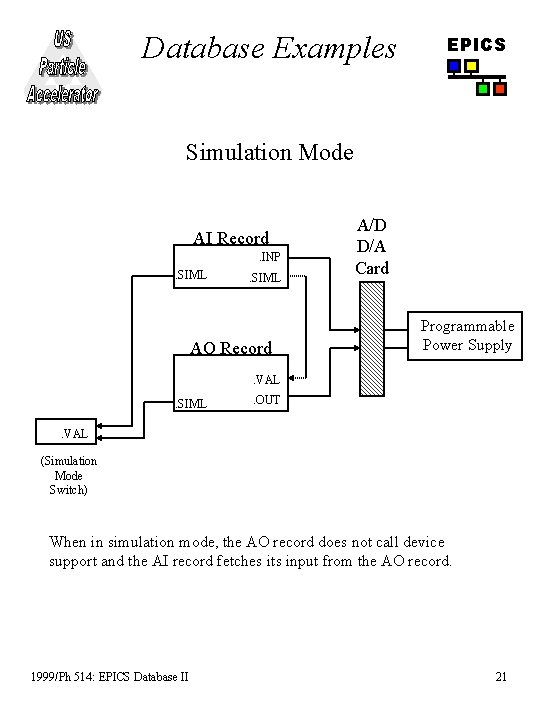 Database Examples EPICS Simulation Mode AI Record. INP. SIML AO Record A/D D/A Card