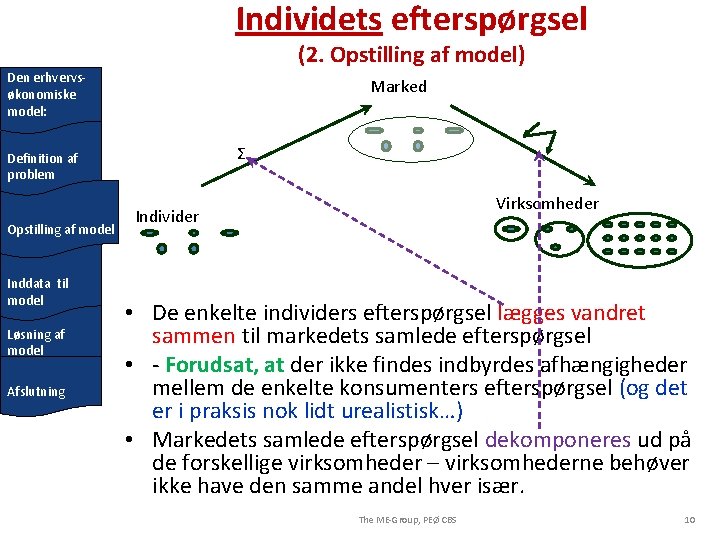 Individets efterspørgsel (2. Opstilling af model) Den erhvervsøkonomiske model: Marked Σ Definition af problem