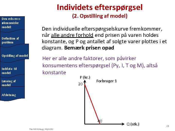 Individets efterspørgsel Den erhvervsøkonomiske model: Definition af problem Opstilling af model Inddata til model