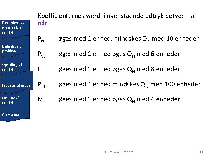 Den erhvervsøkonomiske model: Koefficienternes værdi i ovenstående udtryk betyder, at når PN øges med