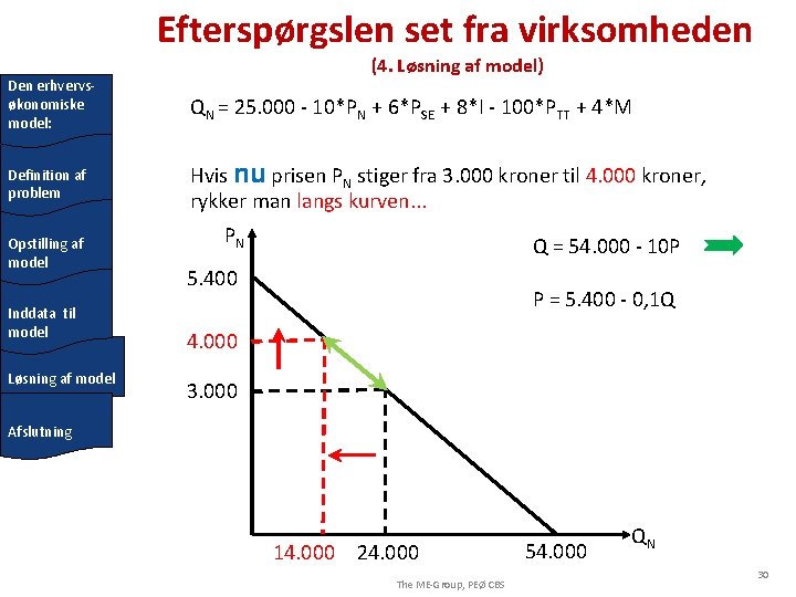 Efterspørgslen set fra virksomheden (4. Løsning af model) Den erhvervsøkonomiske model: QN = 25.