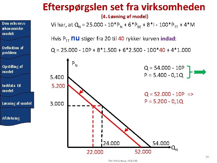 Efterspørgslen set fra virksomheden (4. Løsning af model) Den erhvervsøkonomiske model: Vi har, at