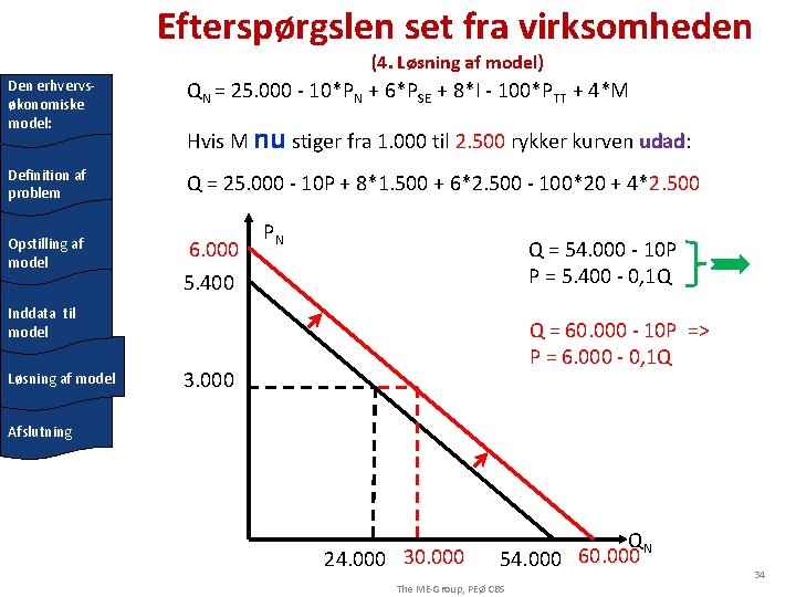 Efterspørgslen set fra virksomheden (4. Løsning af model) Den erhvervsøkonomiske model: QN = 25.