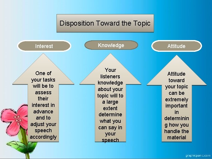 Disposition Toward the Topic Interest Knowledge Attitude One of your tasks will be to