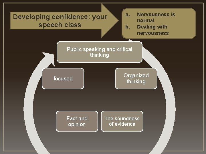 Developing confidence: your speech class a. b. Nervousness is normal Dealing with nervousness Public