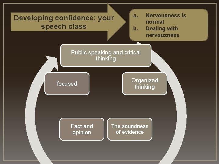 Developing confidence: your speech class a. b. Nervousness is normal Dealing with nervousness Public Developing confidence: your speech class a. b. Nervousness is normal Dealing with nervousness Public