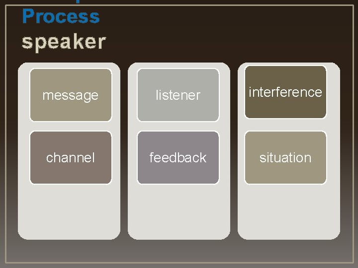 Process speaker message listener interference channel feedback situation 