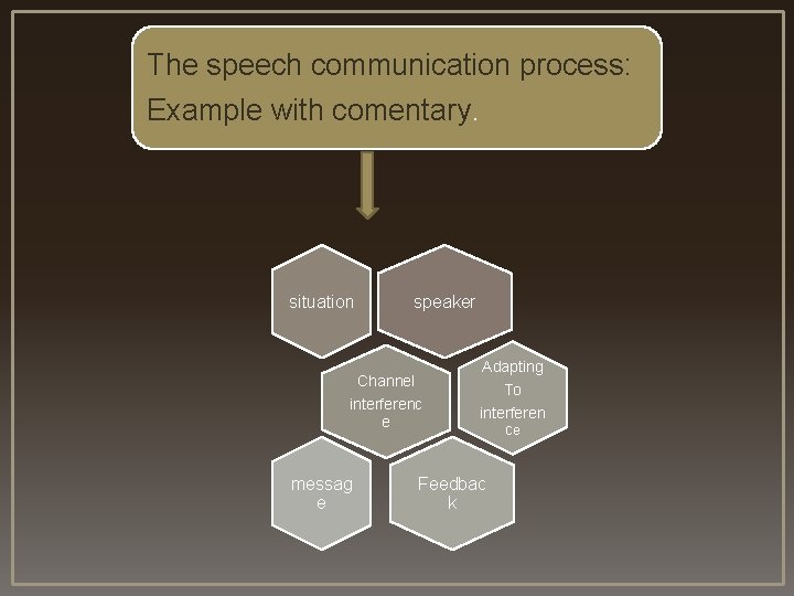 The speech communication process: Example with comentary. situation speaker Adapting Channel interferenc e messag