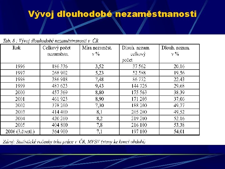 Vývoj dlouhodobé nezaměstnanosti 