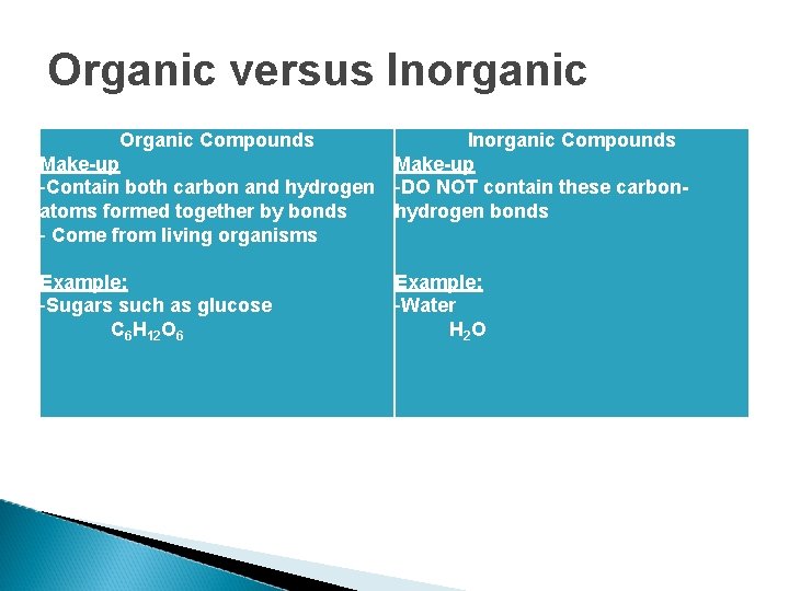 Organic versus Inorganic Organic Compounds Make-up -Contain both carbon and hydrogen atoms formed together