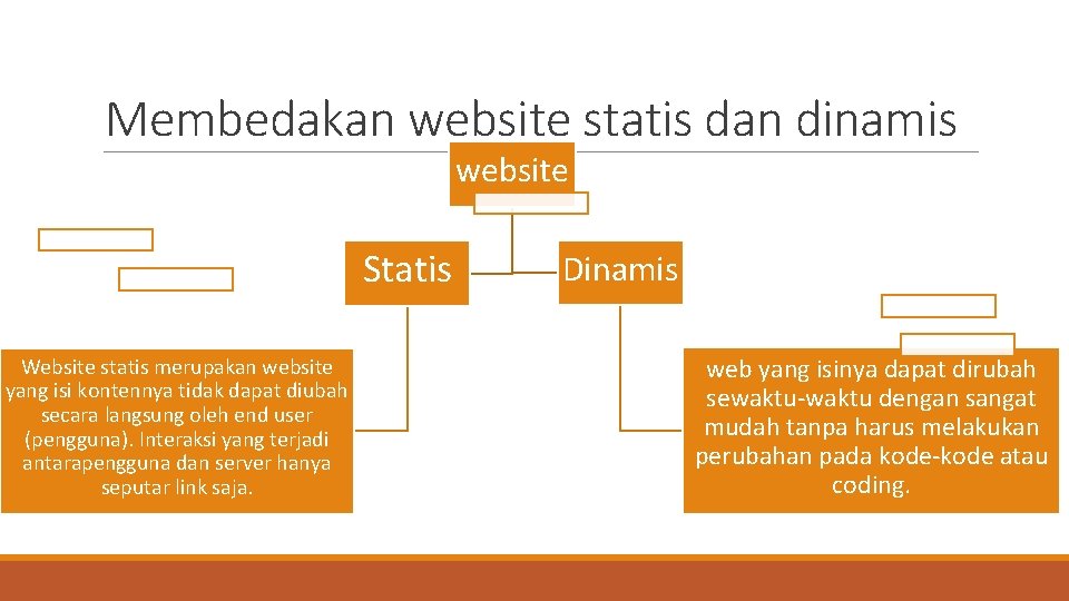 Membedakan website statis dan dinamis website Statis Website statis merupakan website yang isi kontennya