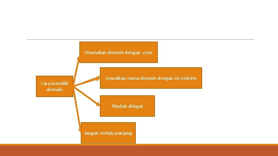 Utamakan domain dengan. com Cara memilih domain Sesuaikan nama domain dengan isi website Mudah