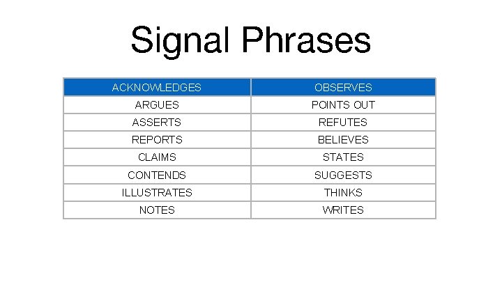 Signal Phrases ACKNOWLEDGES OBSERVES ARGUES POINTS OUT ASSERTS REFUTES REPORTS BELIEVES CLAIMS STATES CONTENDS