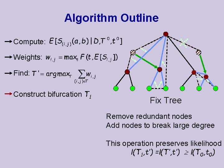 Algorithm Outline Compute: Weights: Find: Construct bifurcation T 1 Fix Tree Remove redundant nodes