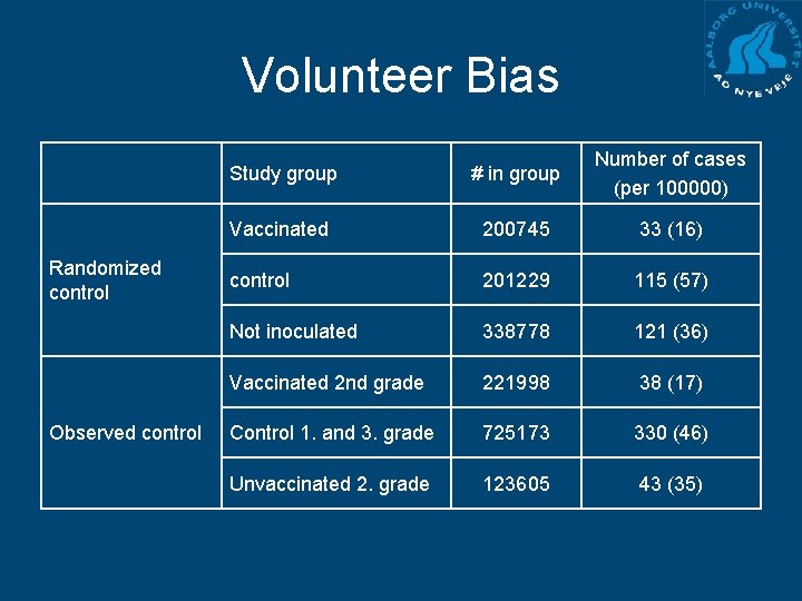 Volunteer Bias Randomized control Observed control Study group # in group Number of cases