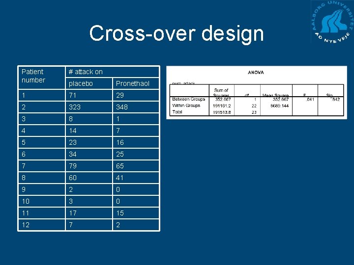 Cross-over design Patient number # attack on placebo Pronethaol 1 71 29 2 323