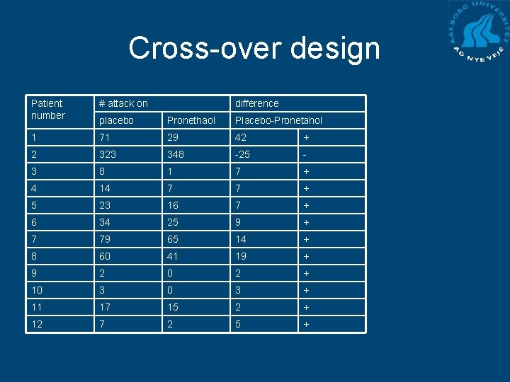 Cross-over design Patient number # attack on difference placebo Pronethaol Placebo-Pronetahol 1 71 29