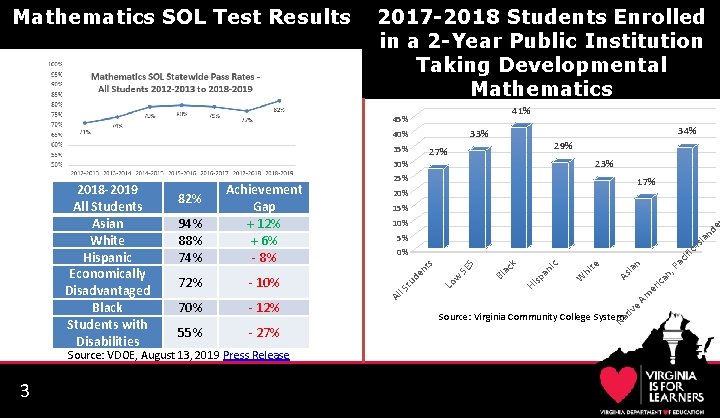 2017 -2018 Students Enrolled in a 2 -Year Public Institution Taking Developmental Mathematics 41% 2017 -2018 Students Enrolled in a 2 -Year Public Institution Taking Developmental Mathematics 41%