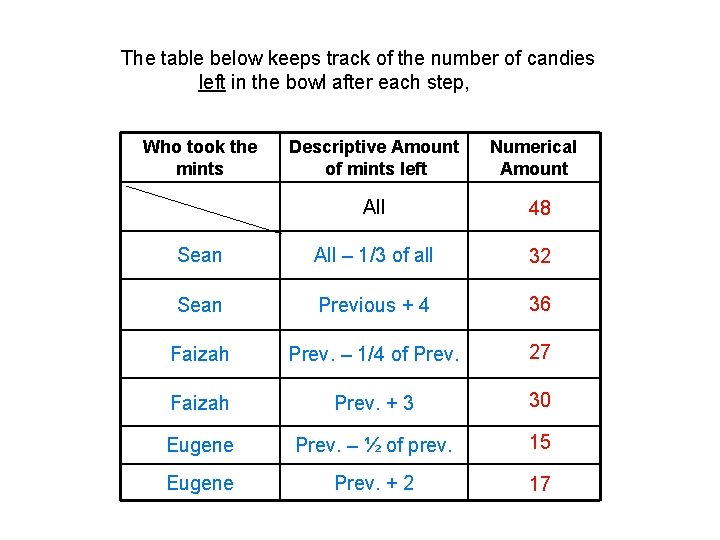 The table below keeps track of the number of candies left in the bowl