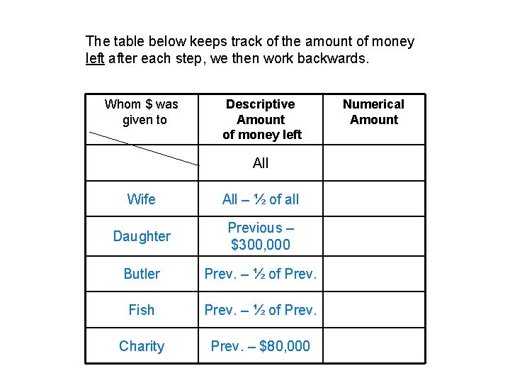 The table below keeps track of the amount of money left after each step,