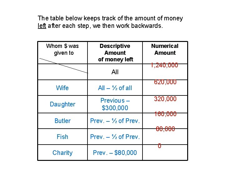 The table below keeps track of the amount of money left after each step,