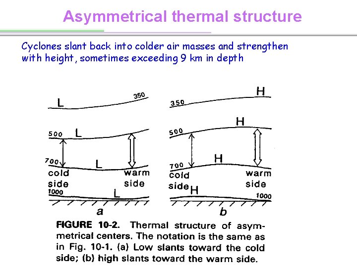 Asymmetrical thermal structure Cyclones slant back into colder air masses and strengthen with height,