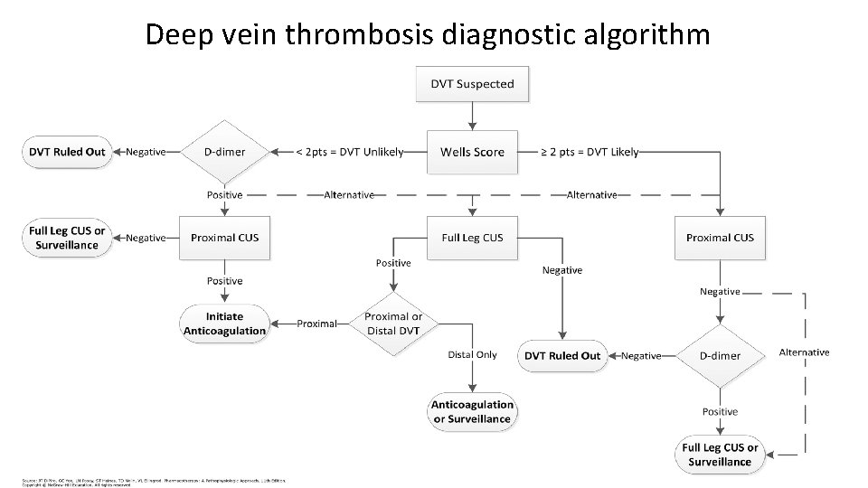 Deep vein thrombosis diagnostic algorithm 