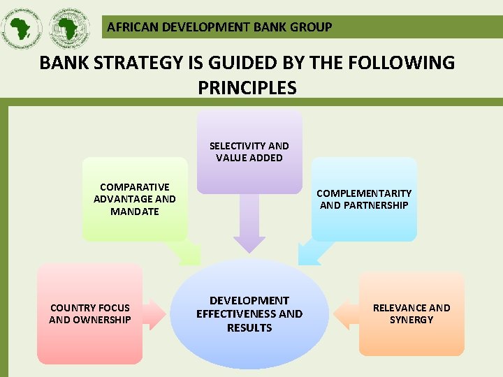 AFRICAN DEVELOPMENT BANK GROUP BANK STRATEGY IS GUIDED BY THE FOLLOWING PRINCIPLES SELECTIVITY AND