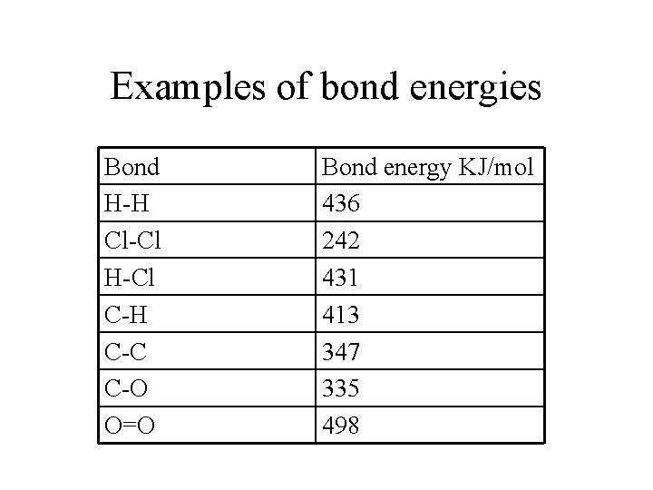 Examples of bond energies Bond H-H Cl-Cl H-Cl C-H C-C C-O O=O Bond energy