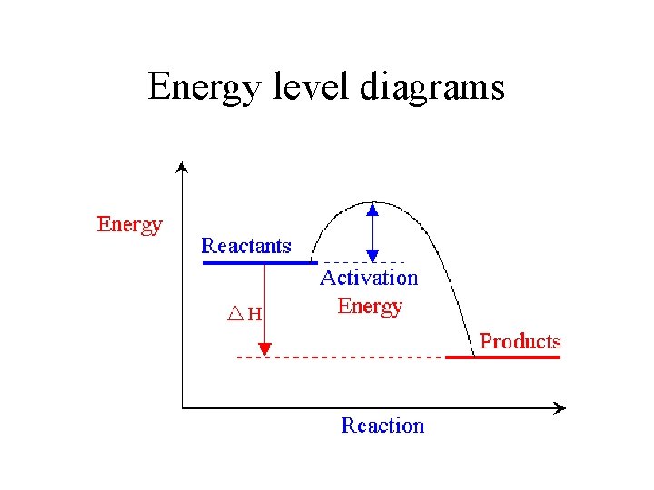 Energy level diagrams 