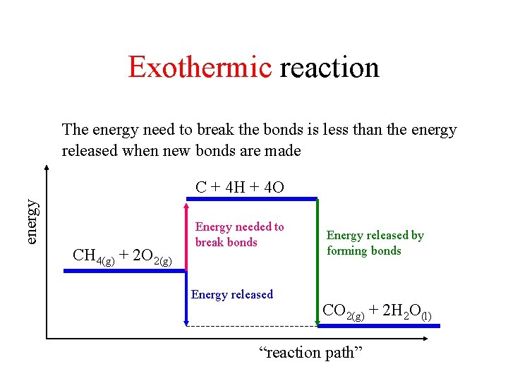 Exothermic reaction The energy need to break the bonds is less than the energy