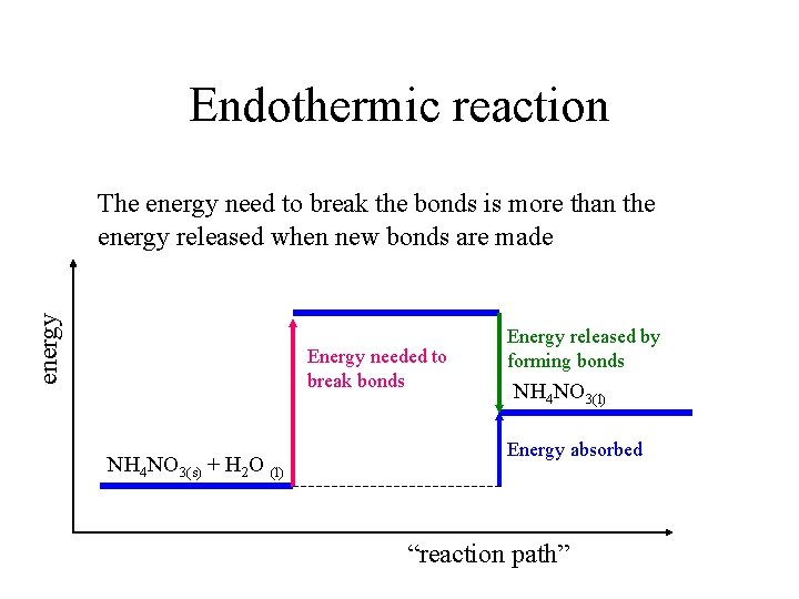 Endothermic reaction energy The energy need to break the bonds is more than the
