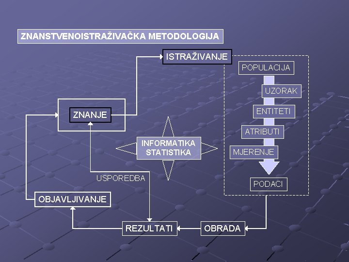 ZNANSTVENOISTRAŽIVAČKA METODOLOGIJA ISTRAŽIVANJE POPULACIJA UZORAK ENTITETI ZNANJE ATRIBUTI INFORMATIKA STATISTIKA MJERENJE USPOREDBA PODACI OBJAVLJIVANJE