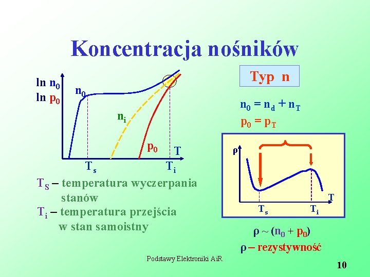 Koncentracja nośników ln n 0 ln p 0 Typ n n 0 = n