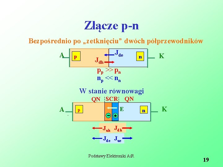 Złącze p-n Bezpośrednio po „zetknięciu” dwóch półprzewodników A Jde p K n Jdh pp