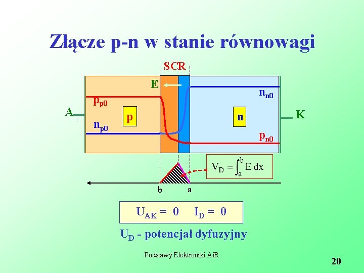 Złącze p-n w stanie równowagi SCR E A nn 0 pp 0 np 0