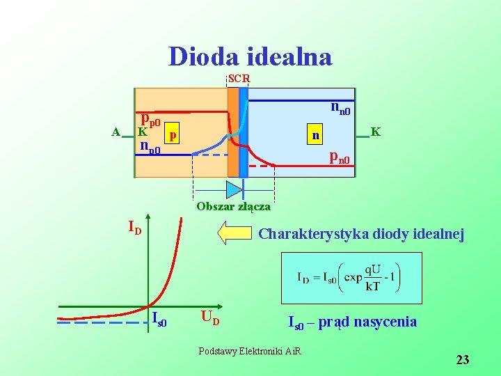 Dioda idealna SCR A pp 0 K np 0 nn 0 p K n