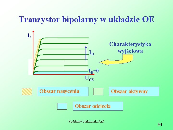 Tranzystor bipolarny w układzie OE IC IB Charakterystyka wyjściowa IB=0 UCE Obszar nasycenia Obszar